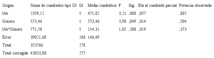 Comparación de los niveles de empatia con género y curso