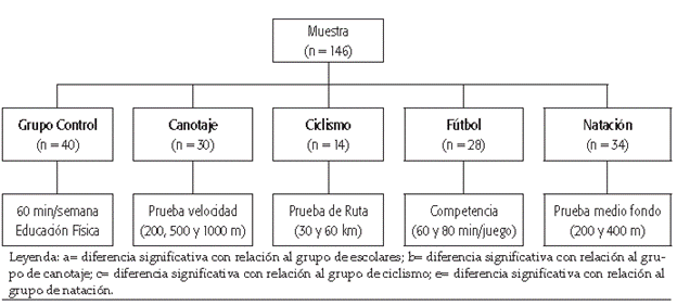 Características de los grupos de estudio