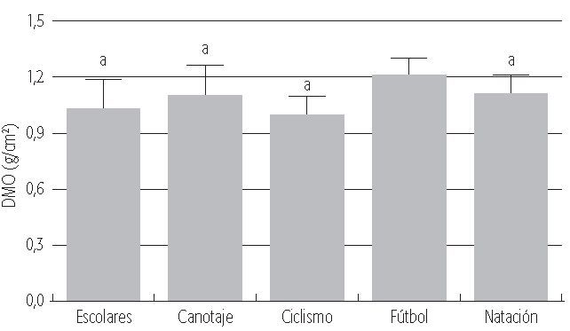 Comparación de la Densidad mineral ósea (g/cm2) de cuatro modalidades deportivas (canotaje, ciclismo, futbol, natación) y un grupo control (escolares)