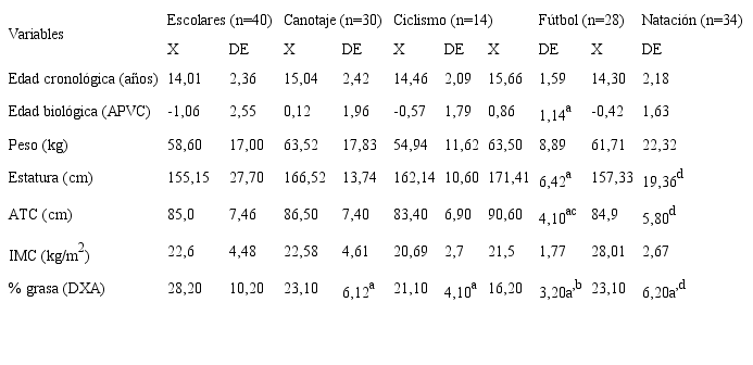Variables que caracterizan a la muestra estudiada