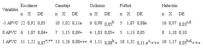 Densidad mineral ósea (g/cm2) de deportistas en función de la edad biológica (APVC).