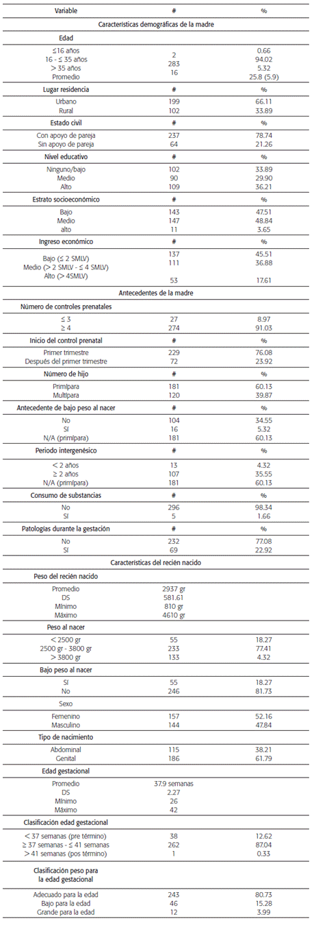 Características sociodemográficas de las madres y recién nacidos en la Clínica Universidad de La Sabana entre el 1° de julio y 31 de diciembre de 2015