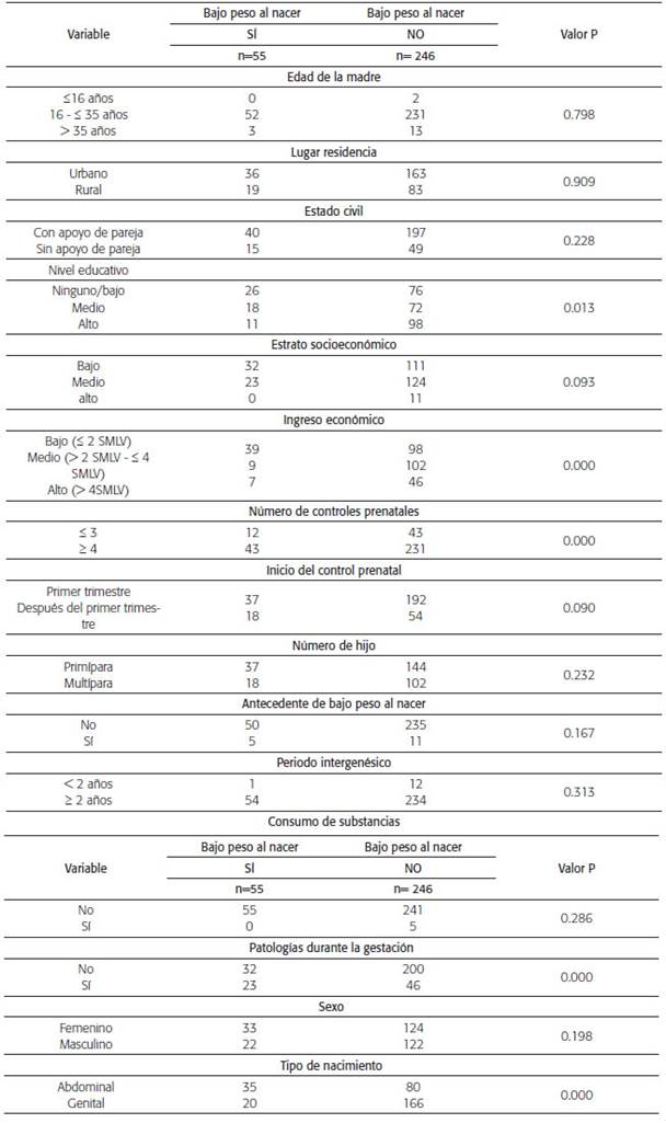 Análisis bivariado respecto a los factores asociados a la madre y el bajo peso al nacer en la Clínica Universidad de La Sabana entre 1° julio y 31 de diciembre de 2015
