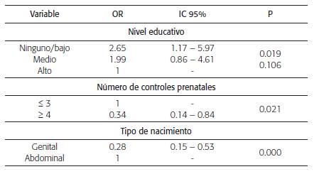 Modelo multivariado de regresión logística de los factores asociados al bajo peso al nacer en la Clínica Universidad de La Sabana entre 1° julio a 31 de diciembre de 2015