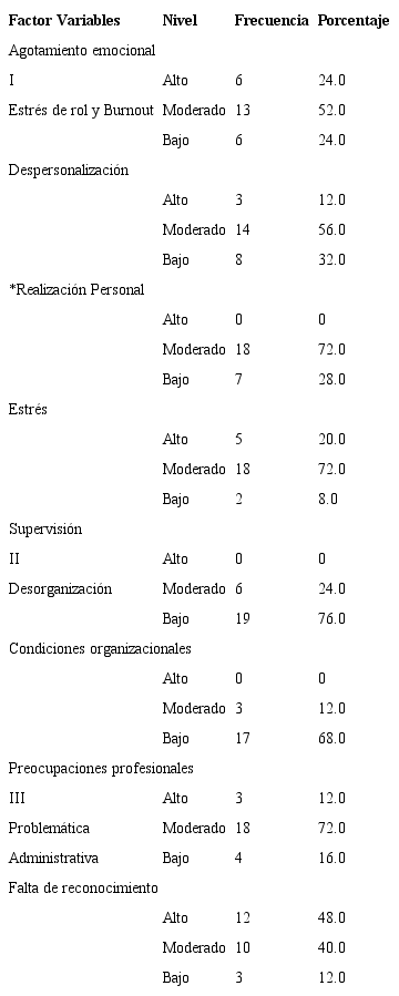Puntuaciones del CBP-R en cada una de sus dimensiones