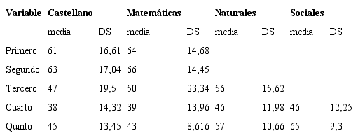 Resultados generales del simulacro Prueba Saber por grados