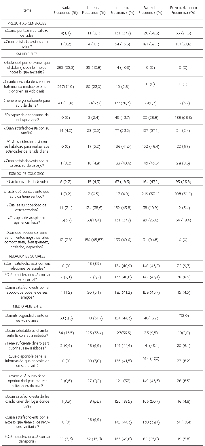 Variables relacionadas con la CVRS (WHOQOL -BREF) en estudiantes de odontolog&iacute;a de la Universidad de Cartagena, 2015
