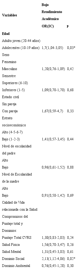 An&aacute;lisis univariado entre Rendimiento Acad&eacute;mico, Puntuaciones de cvrs (whoqol-bref) y variables sociodemogr&aacute;ficas en estudiantes de odontolog&iacute;a de la Universidad de Cartagena, 2015