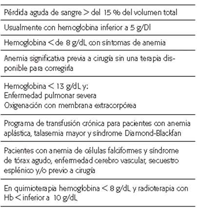 Transfusión en mayores de 4 meses
