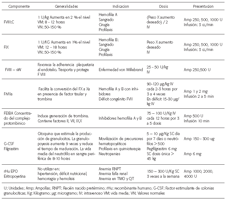 Factores de coagulación y hematopoyéticos