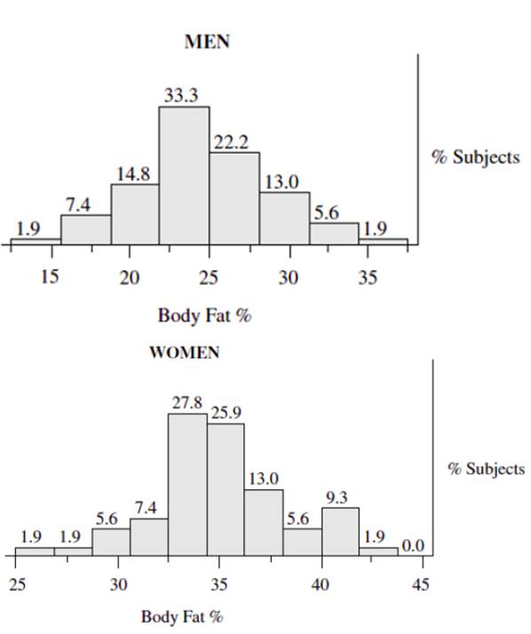 Variaciones del %GC en hombres y mujeres con un IMC de 25 kg/m2