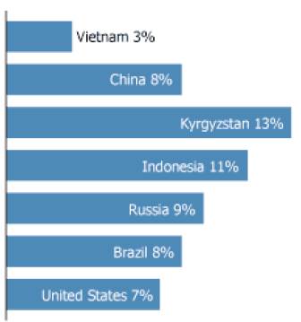 Porcentaje de casas con un miembro desnutrido y uno sobrepeso en diferentes países