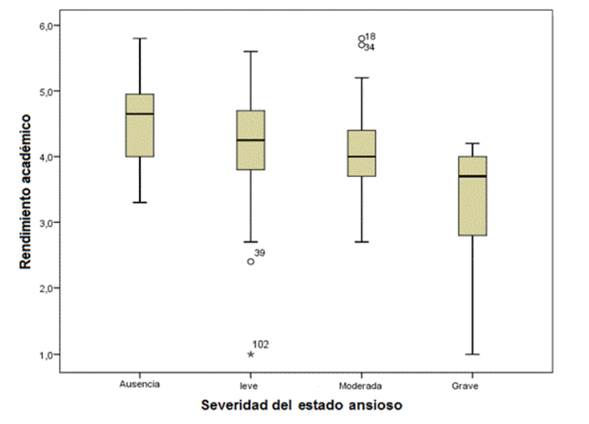Resultados gr&aacute;ficos de las medias de la variable rendimiento acad&eacute;mico seg&uacute;n severidad del estado ansioso.