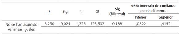 Resultados de la comparaci&oacute;n de las medias entre el rendimiento acad&eacute;mico y los sujetos categorizados con y sin estado ansioso