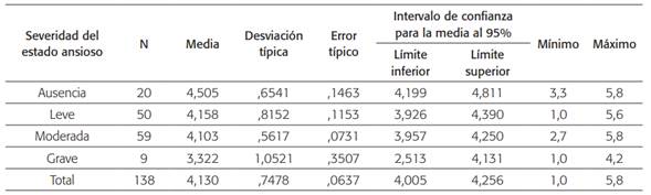 Resultados de los estad&iacute;grafos descriptivos entre los datos del rendimiento acad&eacute;mico en relaci&oacute;n a la severidad del estado ansioso