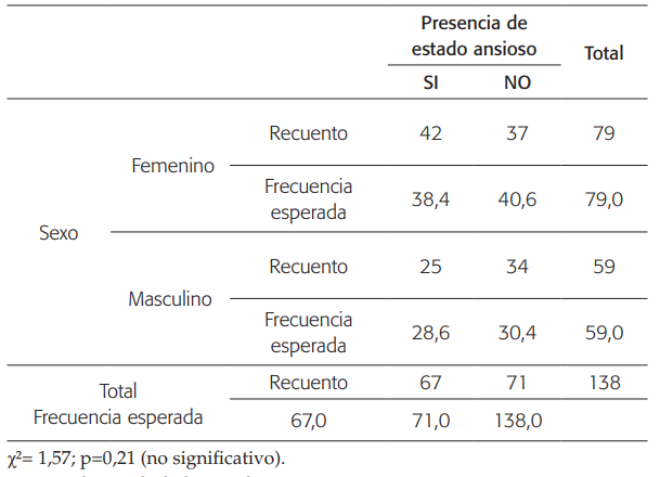 Resultados de la comparaci&oacute;n de la presencia y ausencia de estado ansioso seg&uacute;n sexo