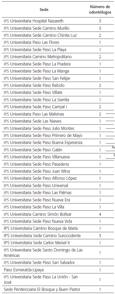 Odont&oacute;logos generales de la red p&uacute;blica IPS universitaria
