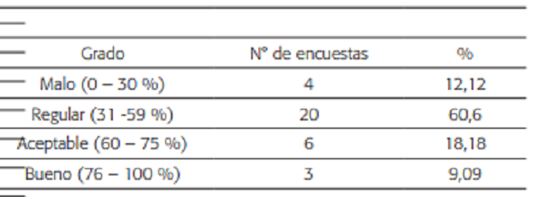Distribuci&oacute;n de las respuestas de los odont&oacute;logos encuestados seg&uacute;n nivel de conocimiento en TDA
