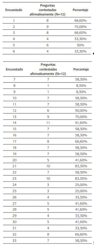 Porcentaje de preguntas acertadas por los encuestados