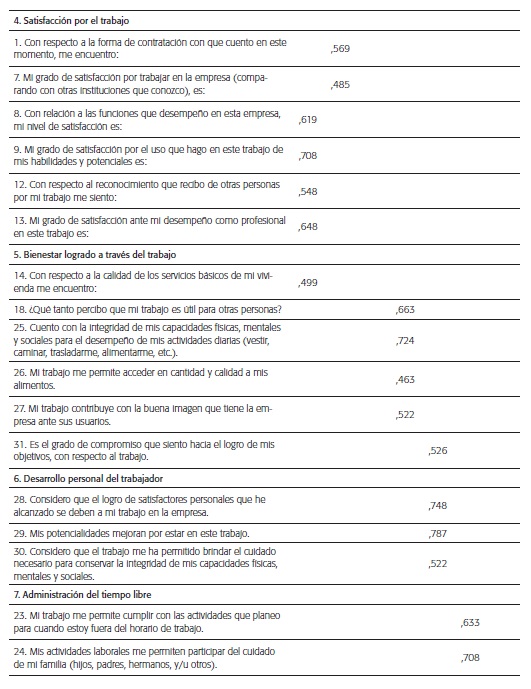 Matriz de componentes rotados organizado por las siete dimensiones del instrumento