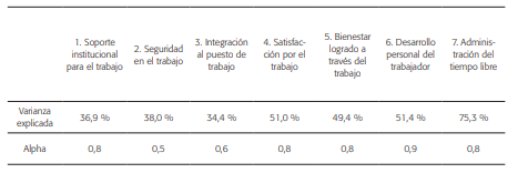 Porcentaje de varianza explicada y valores de alpha de Cronbach por cada uno de las siete dimensiones del cuestionario
