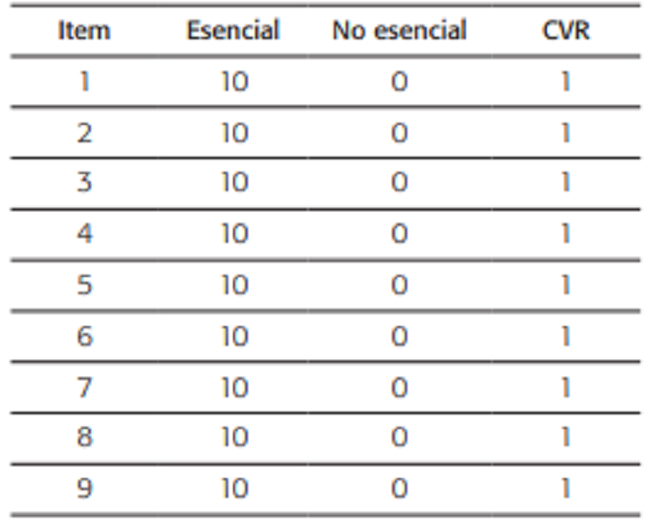 Pertinencia de los ítems del PHQ-9 para tamizaje de sintomatología depresiva en estudiantes de ciencias de la salud de la Universidad de Cartagena CVR: Content Value Ratio - Razón de Validez de Contenido