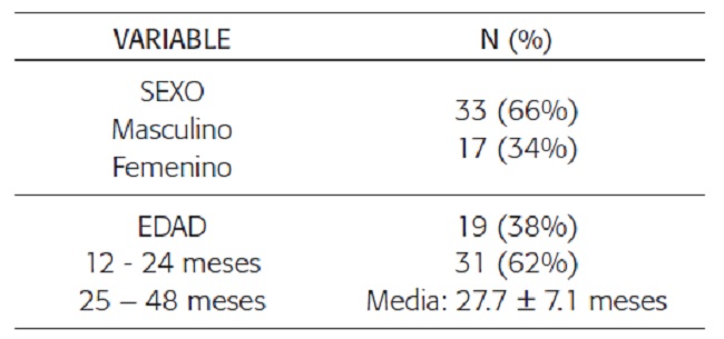 Distribuci&oacute;n de acuerdo al sexo y edad