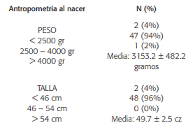 Distribuci&oacute;n de acuerdo a peso y talla al nacer