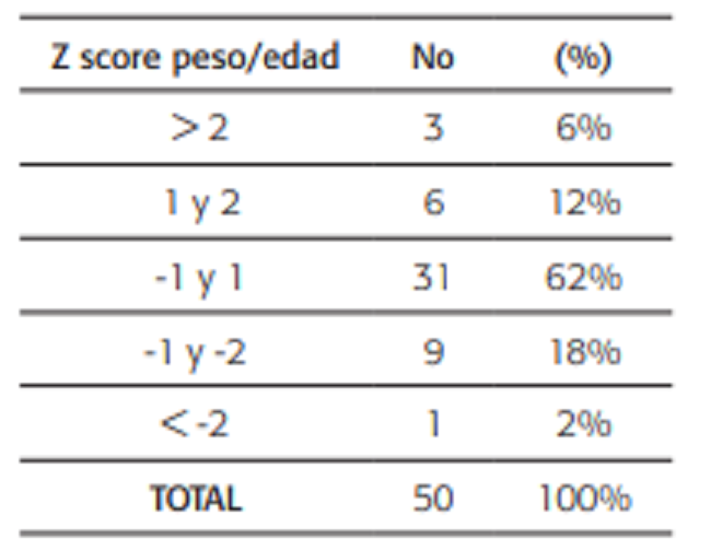 Distribuci&oacute;n de acuerdo a Z score peso/ edad al momento de la valoraci&oacute;n cl&iacute;nica