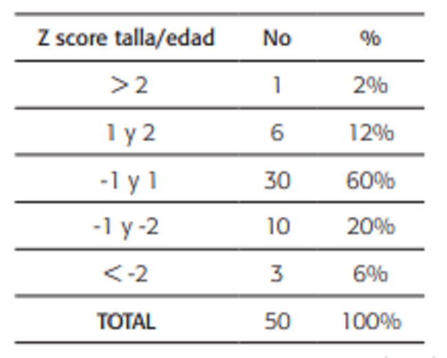 Distribuci&oacute;n de acuerdo a Z score talla/ edad al momento de la valoraci&oacute;n cl&iacute;nica