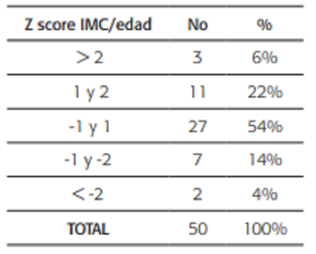 Distribuci&oacute;n de acuerdo a Z score IMC/ edad al momento de la valoraci&oacute;n cl&iacute;nica