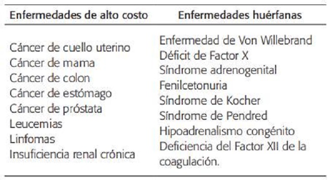 Per&uacute;: Enfermedades cuya atenci&oacute;n es financiada por el Seguro Integral de Salud- Fondo Intangible Solidario de Salud (Fissal)