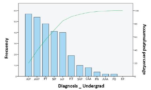 Prevalence of endodontic pathologies (postgraduate)