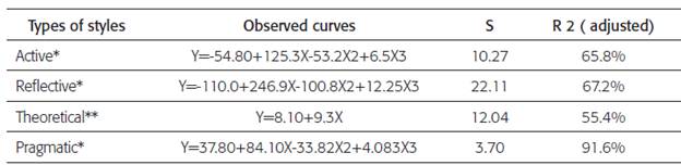 Results of the estimation of the curve type in the different learning styles in the courses studied.