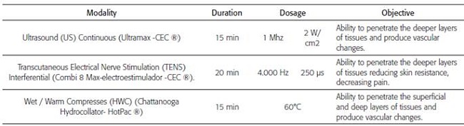 Application parameters of physical modalities