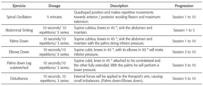 Periodization of the Motor Control Exercises (MCE)