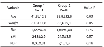 Anthropometric and pain results. Baseline. (n = 20)