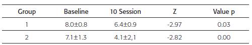 Differences in NPS in the study groups. (n = 20)