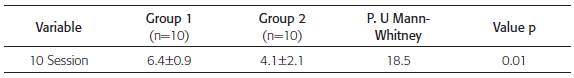 Differences between groups in the NPS according to treatment sessions. (n = 20)