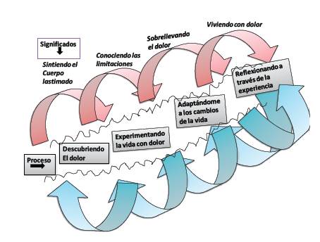 "Aprender a vivir con el dolor: de la adversidad a la adaptaci&oacute;n"