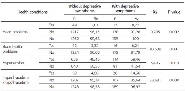 Presence of depression according to health conditions in the elderly of Barranquilla, Medell&iacute;n and Pasto