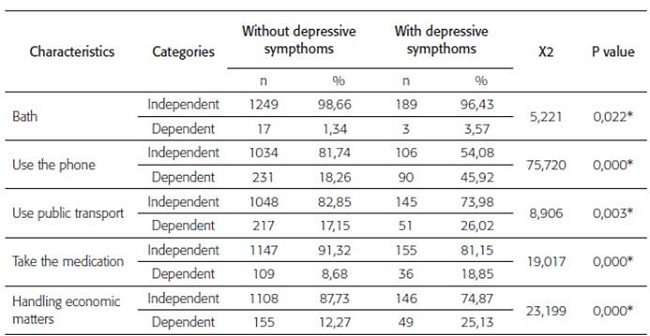 Presence of depression according to the conditions of functionality in the older adult of Barranquilla, Medell&iacute;n and Pasto