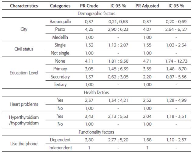 Factors associated with depression in the elderly of Barranquilla, Medell&iacute;n and Pasto