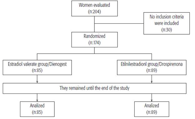 Flow diagram of the phases of the clinical trial
