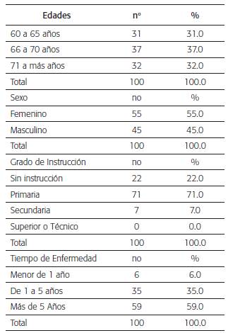 Distribuci&oacute;n de frecuencia de 100 adultos mayores con diabetes mellitus seg&uacute;n factores demogr&aacute;ficos