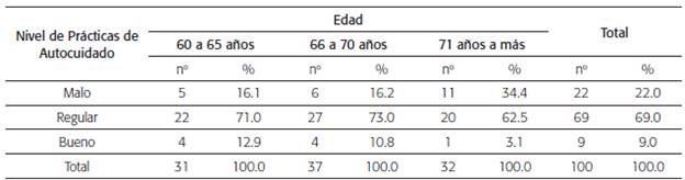 Distribuci&oacute;n de frecuencia de 100 adultos mayores con diabetes mellitus seg&uacute;n la pr&aacute;ctica de autocuidado y edad