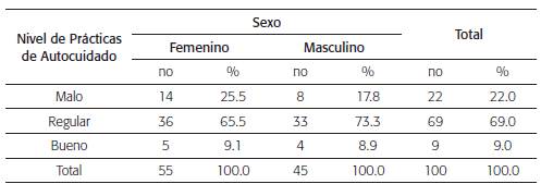 Distribuci&oacute;n de frecuencia de 100 adultos mayores con diabetes mellitus seg&uacute;n la pr&aacute;ctica de autocuidado y sexo