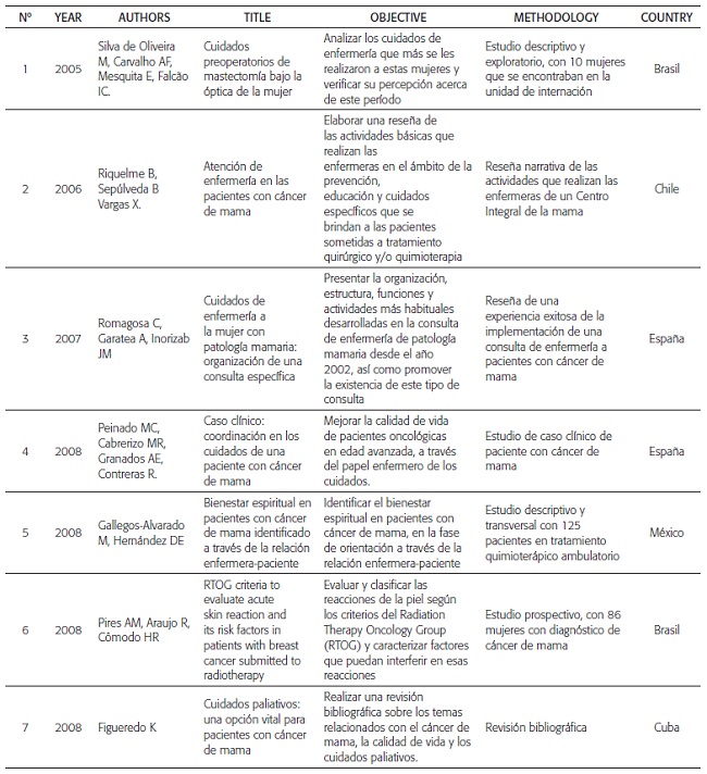List of studies included in the review
