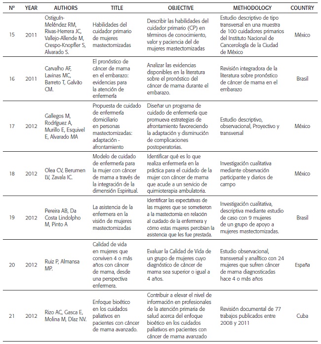 List of studies included in the review