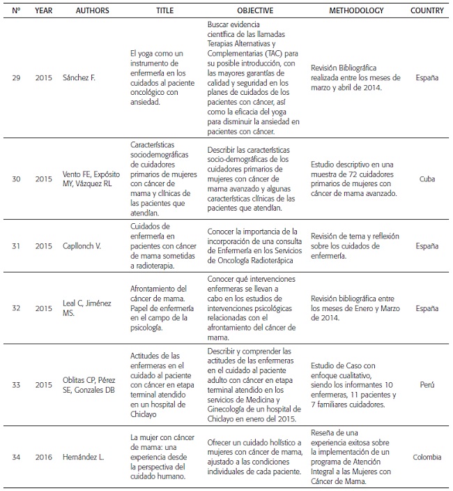 List of studies included in the review